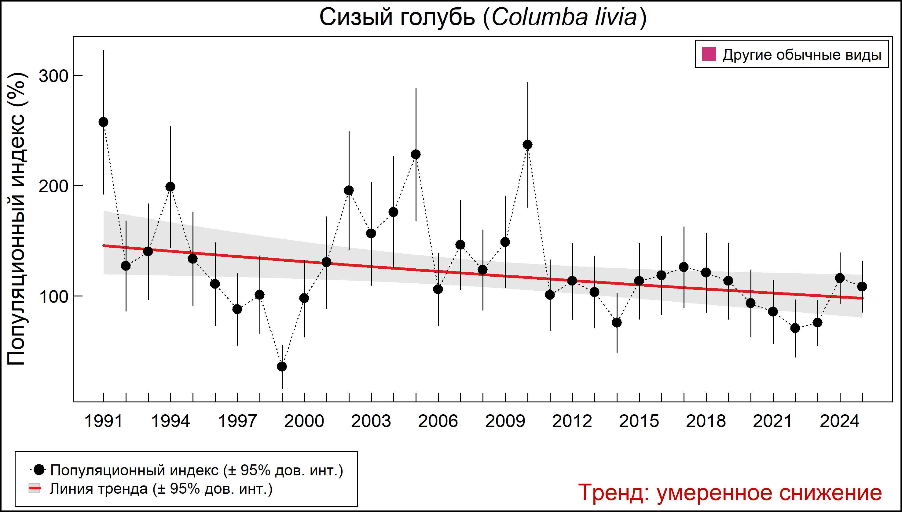 Сизый голубь (Columba livia). Динамика численности по данным многолетнего мониторинга гнездящихся птиц РФ